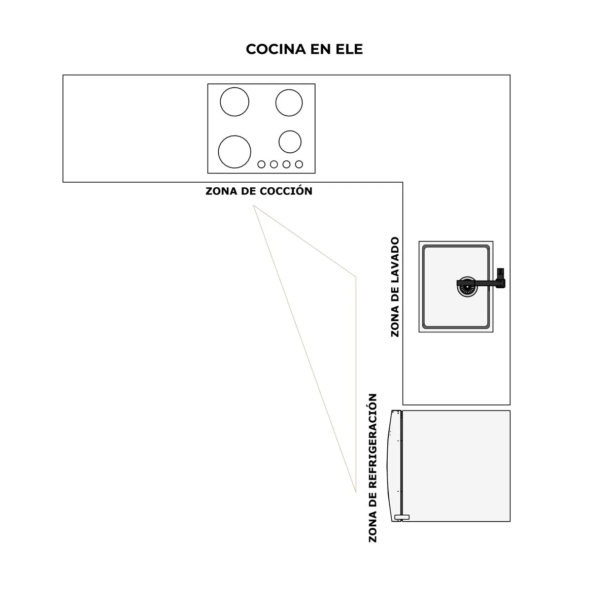 Triángulo de trabajo en una cocina en L